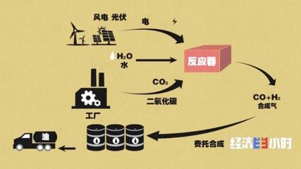 重要一步！“液态阳光”来了！来感受科技的浪漫→ 甲醇